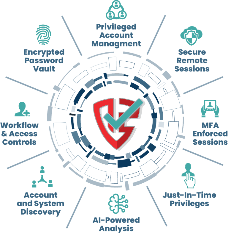 12Port Agentless PAM platform features diagram showing Encrypted Password Vault, Just-in-Time Privileges, MFA Enforced Sessions, and AI-Powered Analysis surrounding the central security shield.