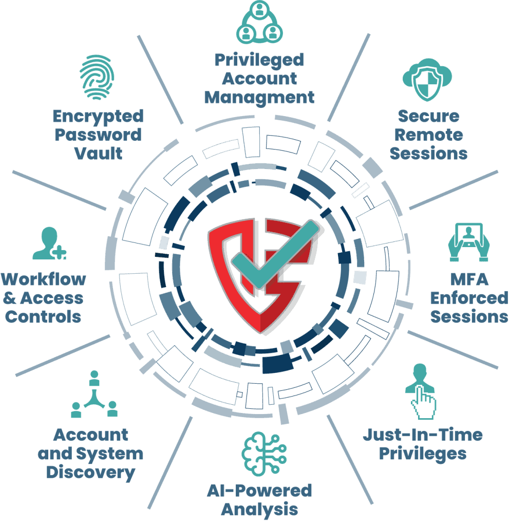 12Port Agentless PAM platform features diagram showing Encrypted Password Vault, Just-in-Time Privileges, MFA Enforced Sessions, and AI-Powered Analysis surrounding the central security shield.